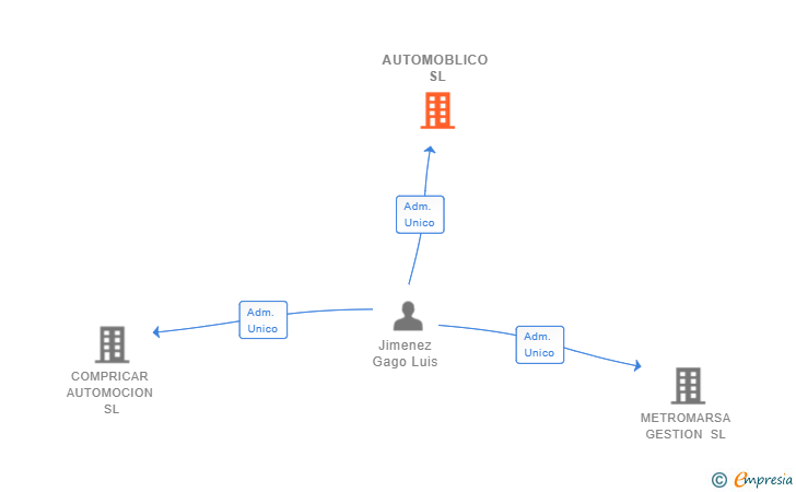 Vinculaciones societarias de AUTOMOBLICO SL
