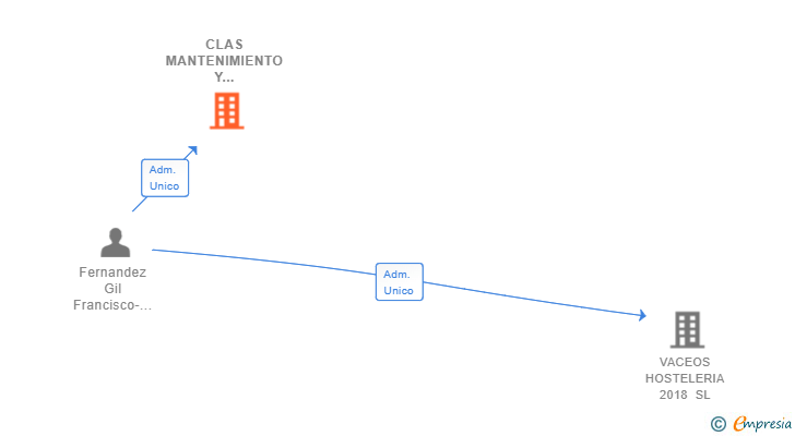 Vinculaciones societarias de CLAS MANTENIMIENTO Y SERVICIOS 1305 SL (EXTINGUIDA)