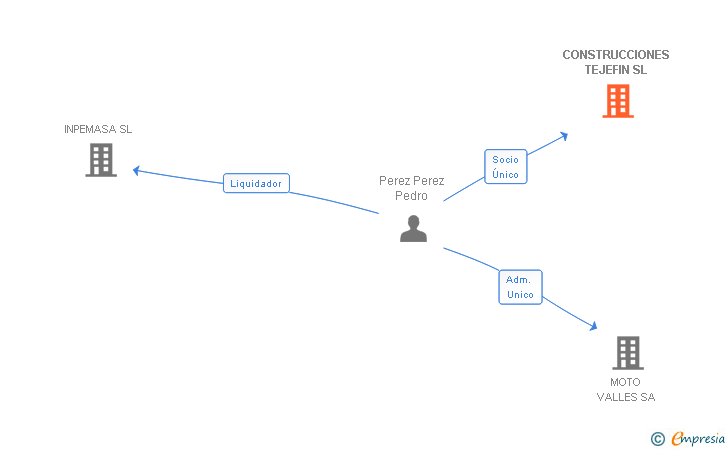Vinculaciones societarias de CONSTRUCCIONES TEJEFIN SL