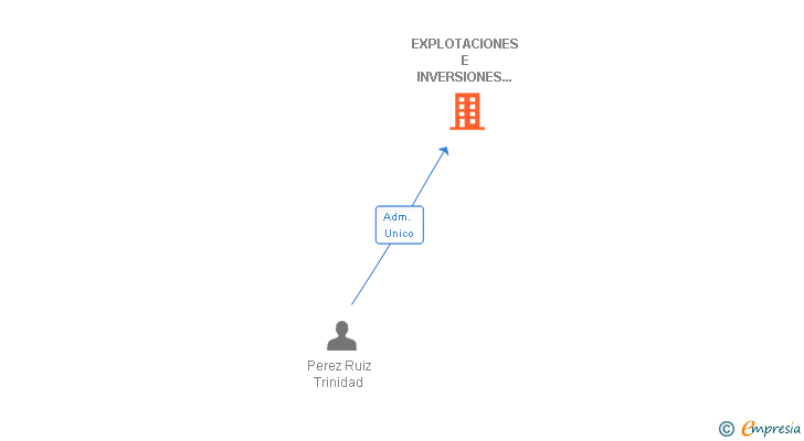 Vinculaciones societarias de EXPLOTACIONES E INVERSIONES ANDALUZAS SL