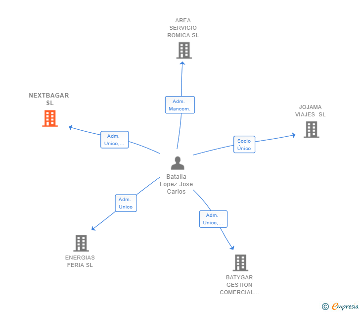 Vinculaciones societarias de NEXTBAGAR SL