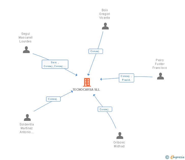 Vinculaciones societarias de TECNOCARSA SL