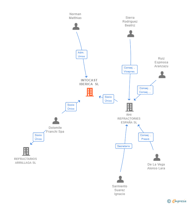 Vinculaciones societarias de INTOCAST IBERICA SL