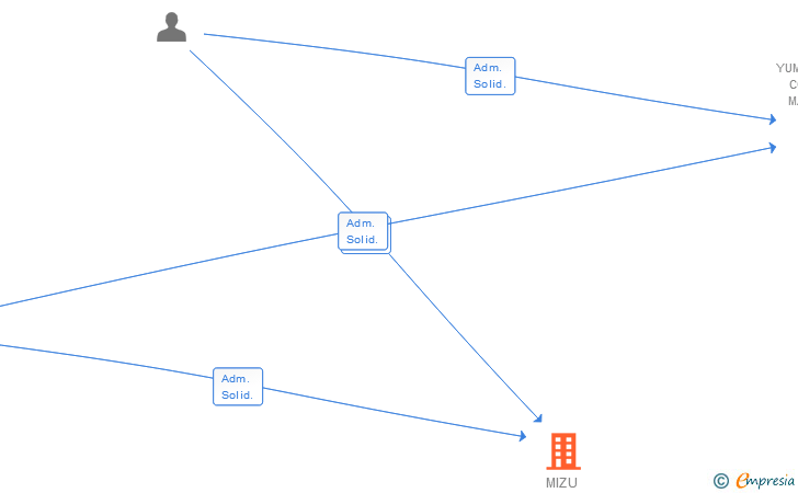 Vinculaciones societarias de MIZU SHOBAI SL