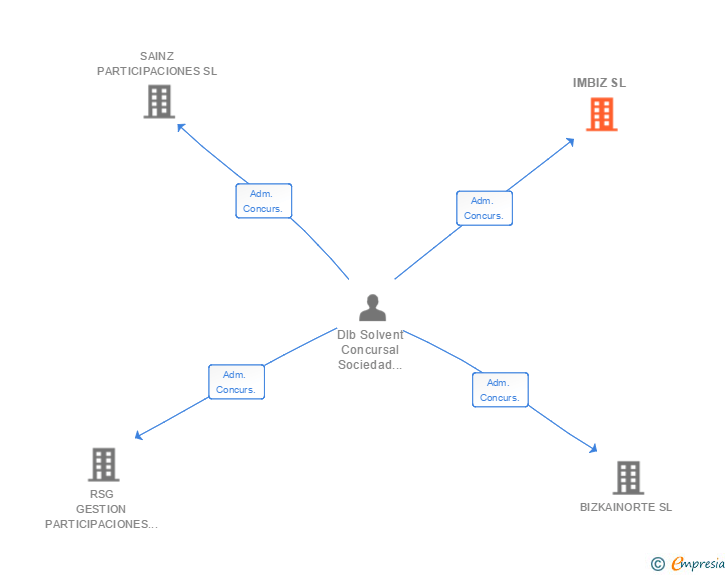 Vinculaciones societarias de IMBIZ SL