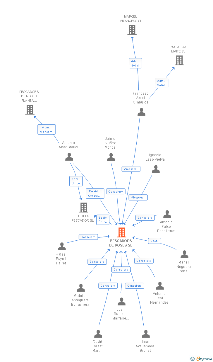 Vinculaciones societarias de PESCADORS DE ROSES SL