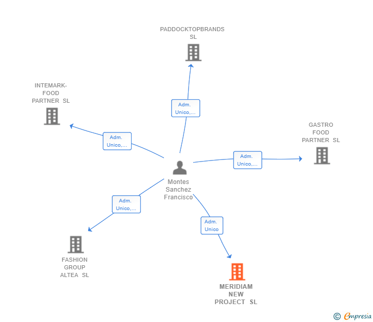 Vinculaciones societarias de MERIDIAM NEW PROJECT SL