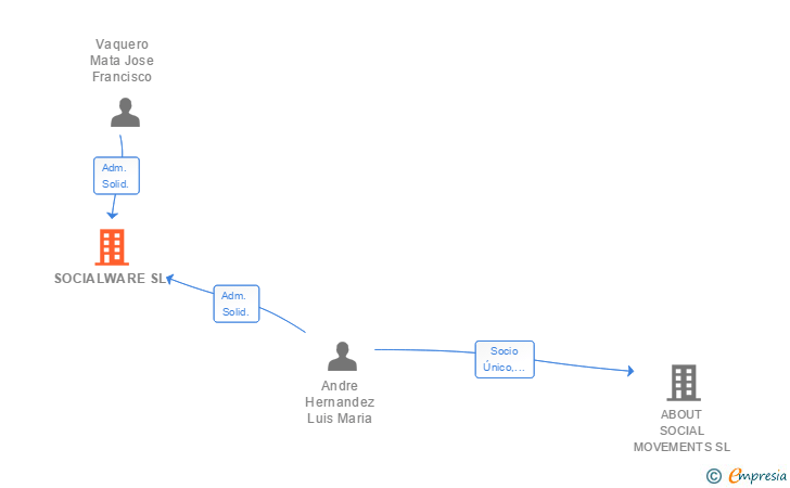 Vinculaciones societarias de SOCIALWARE SL