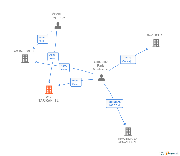 Vinculaciones societarias de AG TARIKAN SL