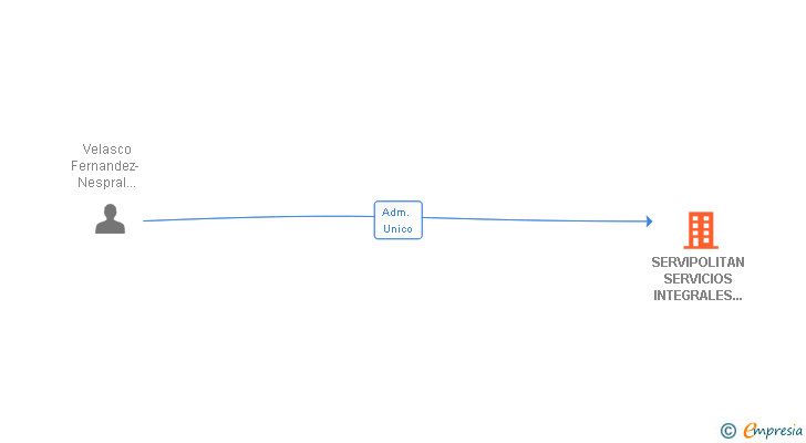 Vinculaciones societarias de SERVIPOLITAN SERVICIOS INTEGRALES DE SEGURIDAD Y PROTECCION SL