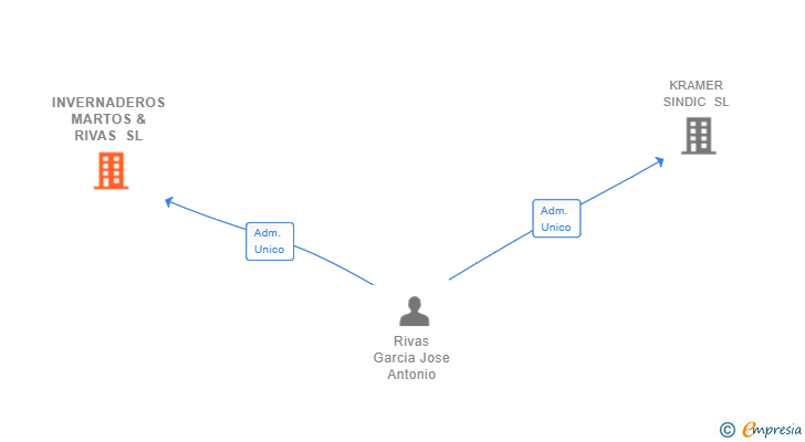 Vinculaciones societarias de INVERNADEROS MARTOS & RIVAS SL
