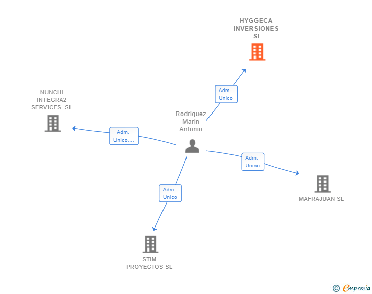Vinculaciones societarias de HYGGECA INVERSIONES SL