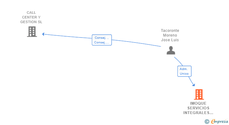 Vinculaciones societarias de IMOQUE SERVICIOS INTEGRALES SL