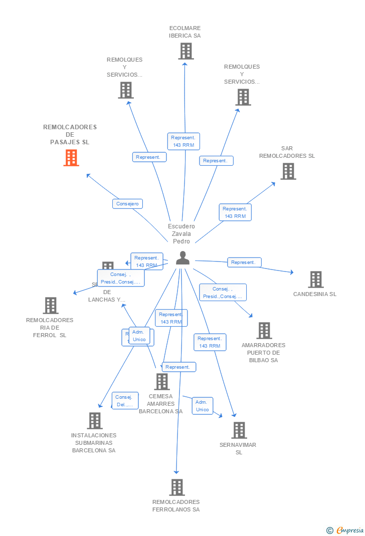 Vinculaciones societarias de REMOLCADORES DE PASAJES SL