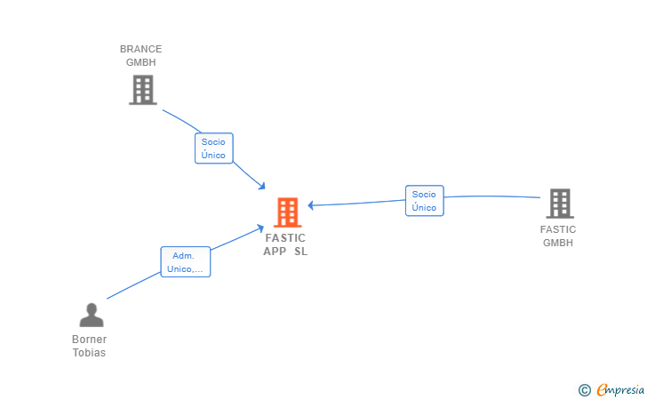 Vinculaciones societarias de FASTIC APP SL