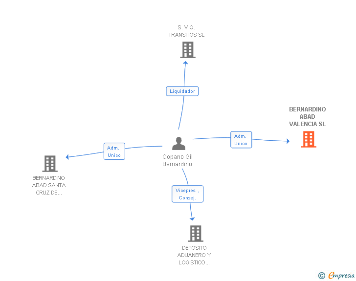 Vinculaciones societarias de BERNARDINO ABAD VALENCIA SL