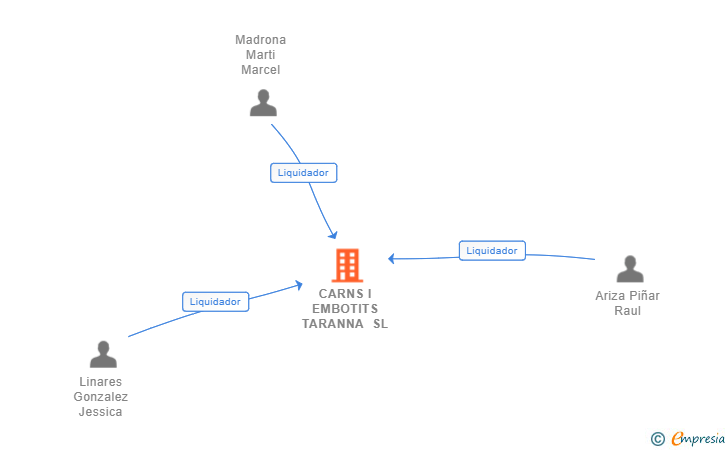 Vinculaciones societarias de CARNS I EMBOTITS TARANNA SL