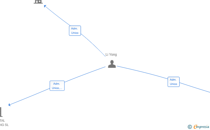 Vinculaciones societarias de GESTION PATRIMONIAL HERMANOS LI SL