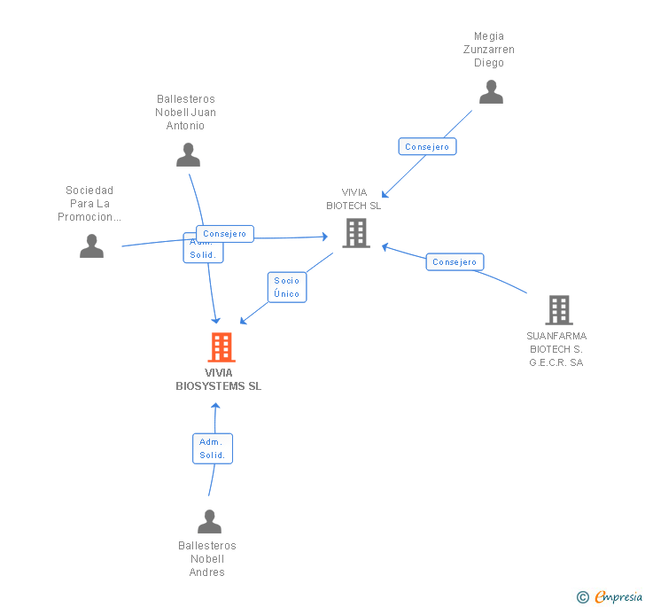 Vinculaciones societarias de VIVIA BIOSYSTEMS SL