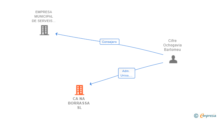 Vinculaciones societarias de CA NA BORRASSA SL