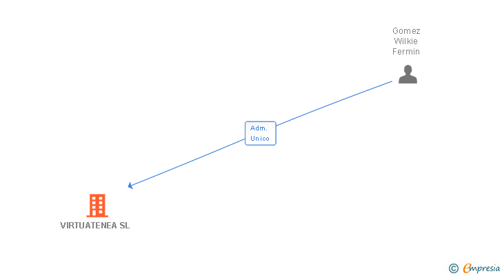 Vinculaciones societarias de VIRTUATENEA SL