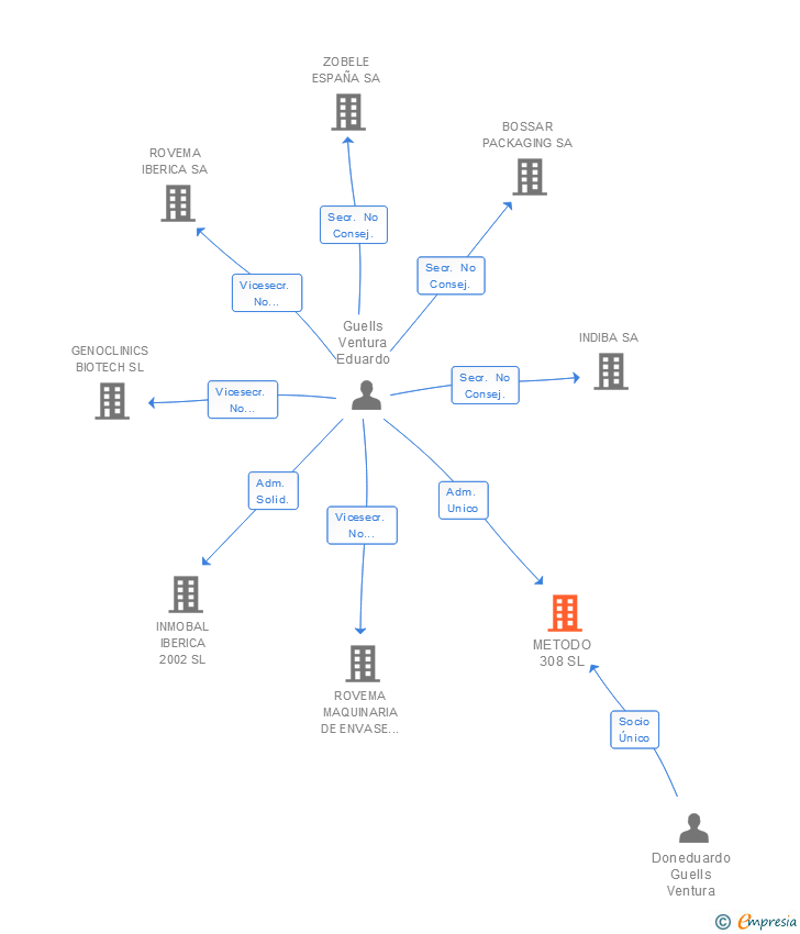Vinculaciones societarias de LINK GESTION EMPRESARIAL SL