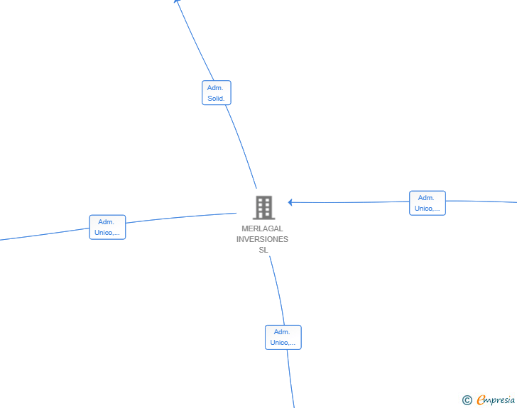 Vinculaciones societarias de VERSI GESTION PATRIMONIAL SL