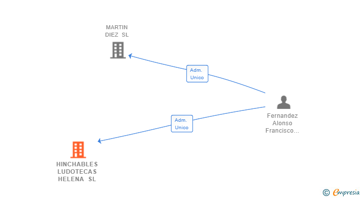 Vinculaciones societarias de HINCHABLES LUDOTECAS HELENA SL