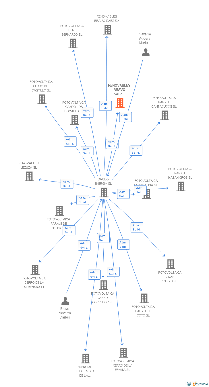 Vinculaciones societarias de RENOVABLES BRAVO SAEZ SOLAR SL