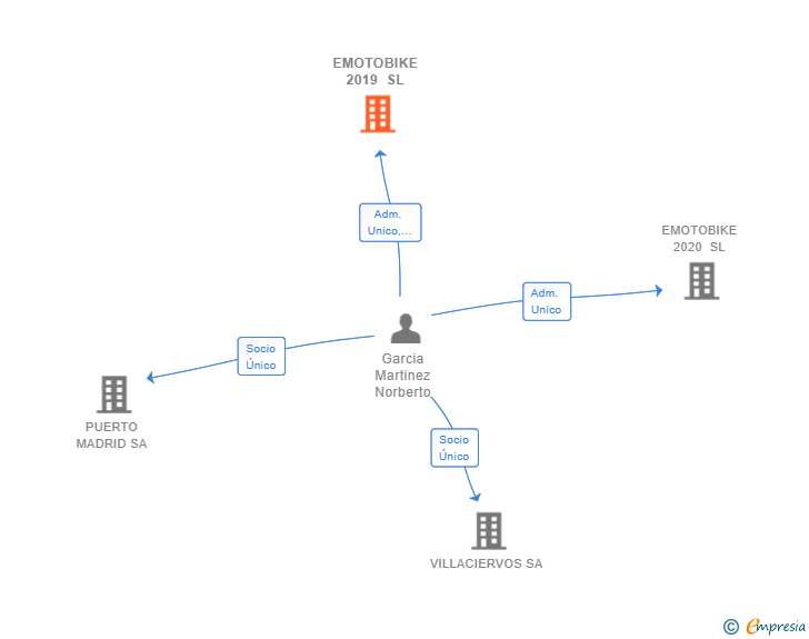 Vinculaciones societarias de EMOTOBIKE 2019 SL