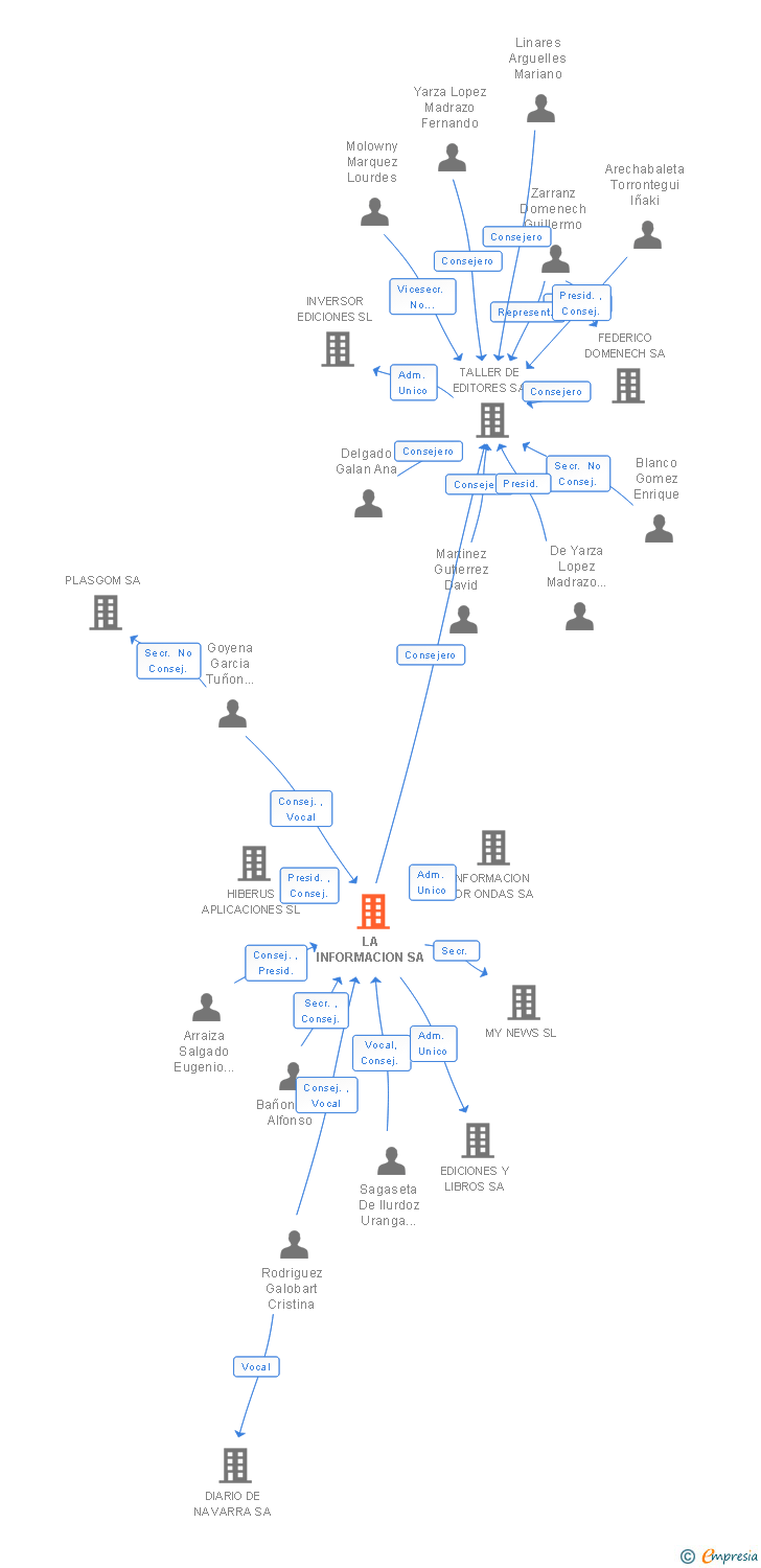 Vinculaciones societarias de LA INFORMACION SA