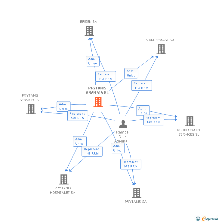 Vinculaciones societarias de PRYTANIS GRAN VIA SL