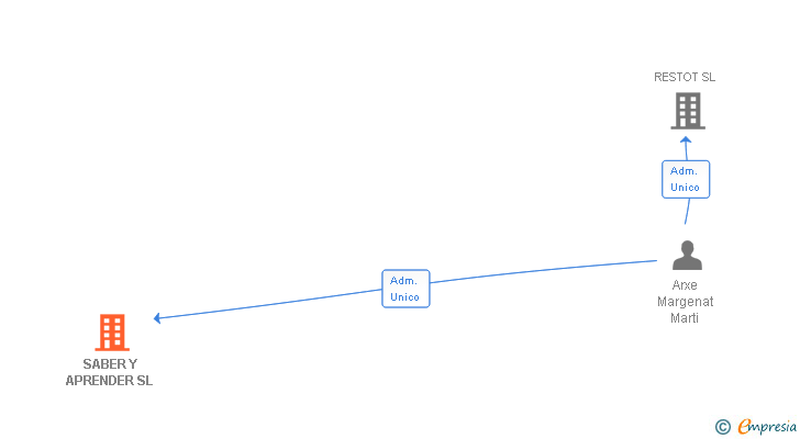 Vinculaciones societarias de SABER Y APRENDER SL