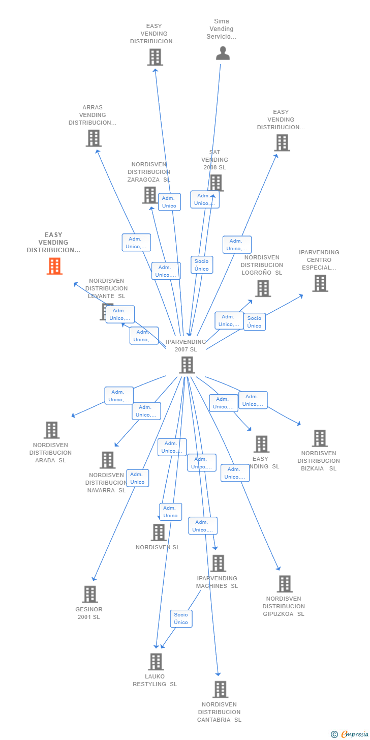 Vinculaciones societarias de EASY VENDING DISTRIBUCION BALEARES SL