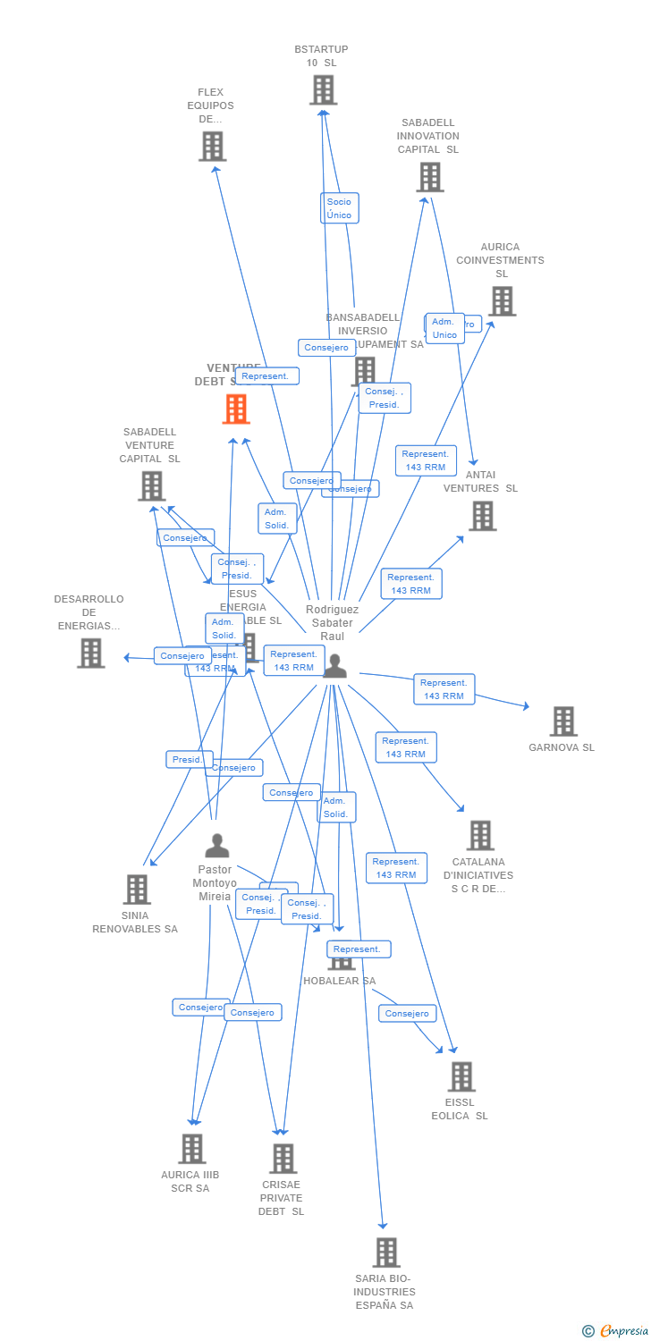 Vinculaciones societarias de VENTURE DEBT SVC SL