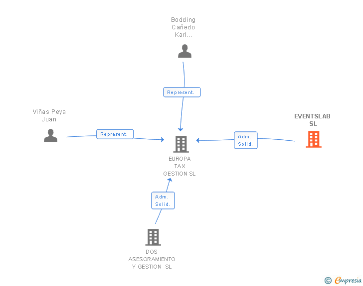 Vinculaciones societarias de EVENTSLAB SL