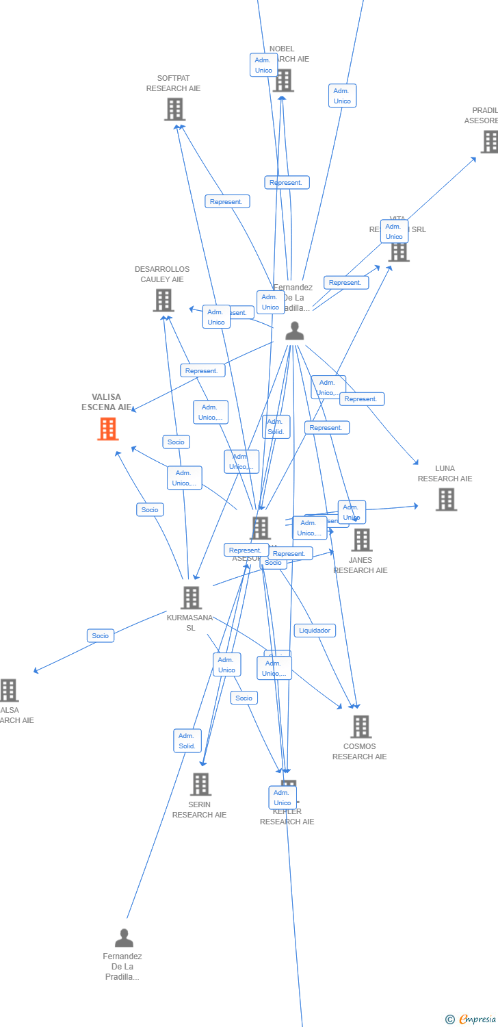 Vinculaciones societarias de VALISA ESCENA AIE