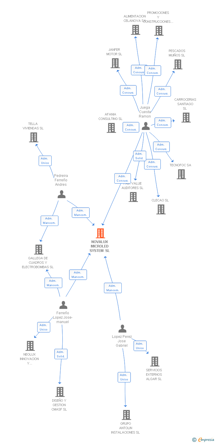 Vinculaciones societarias de NOVALUX MICROLED SYSTEM SL