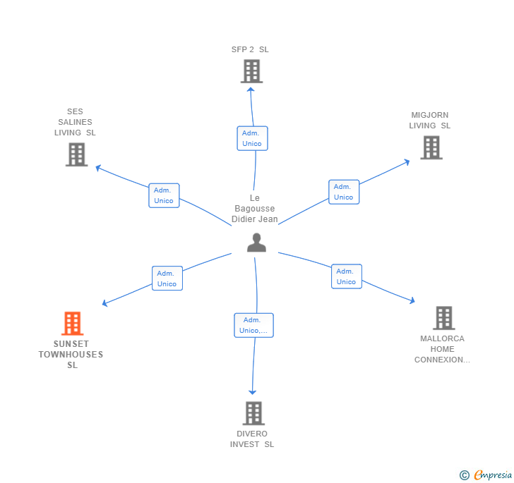 Vinculaciones societarias de SUNSET TOWNHOUSES SL