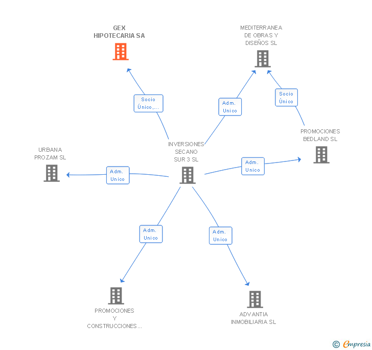 Vinculaciones societarias de GEX HIPOTECARIA SA
