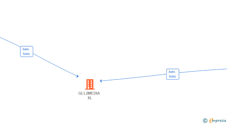 Vinculaciones societarias de GLL2MEDIA SL