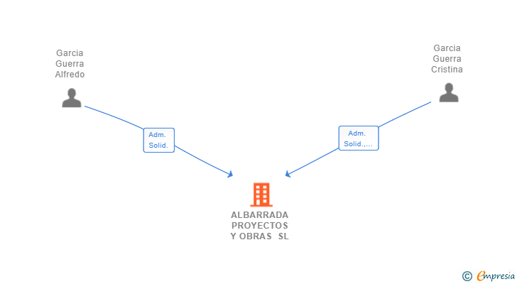 Vinculaciones societarias de ALBARRADA PROYECTOS Y OBRAS SL