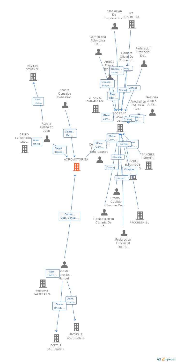 Vinculaciones societarias de ACROMOTOR SA