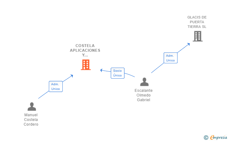 Vinculaciones societarias de COSTELA APLICACIONES Y REVESTIMIENTOS SL