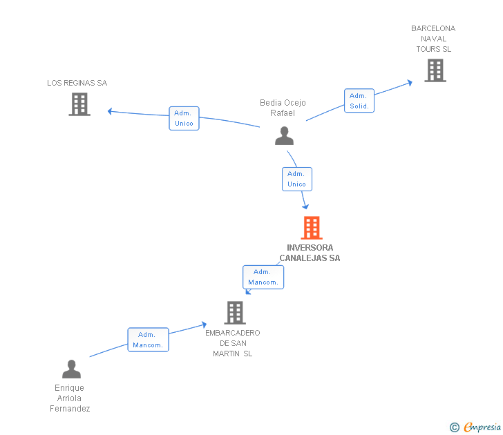 Vinculaciones societarias de INVERSORA CANALEJAS SA