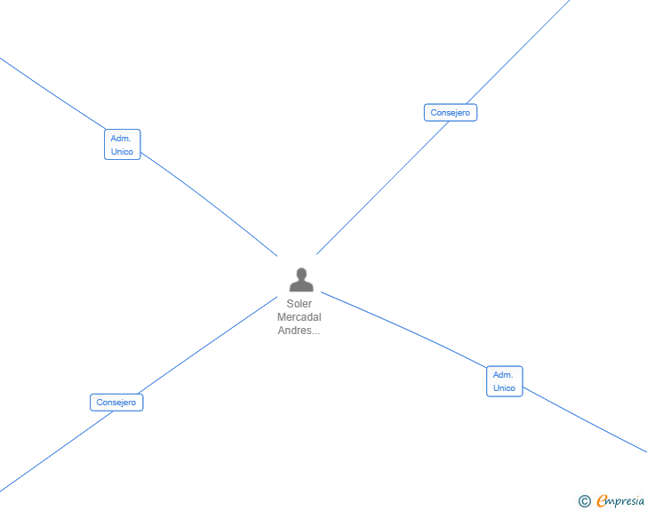 Vinculaciones societarias de SOTO HOMES SL