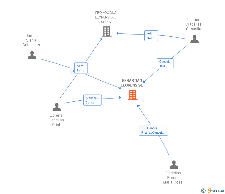 Vinculaciones societarias de SEBASTIAN LLORENS SL