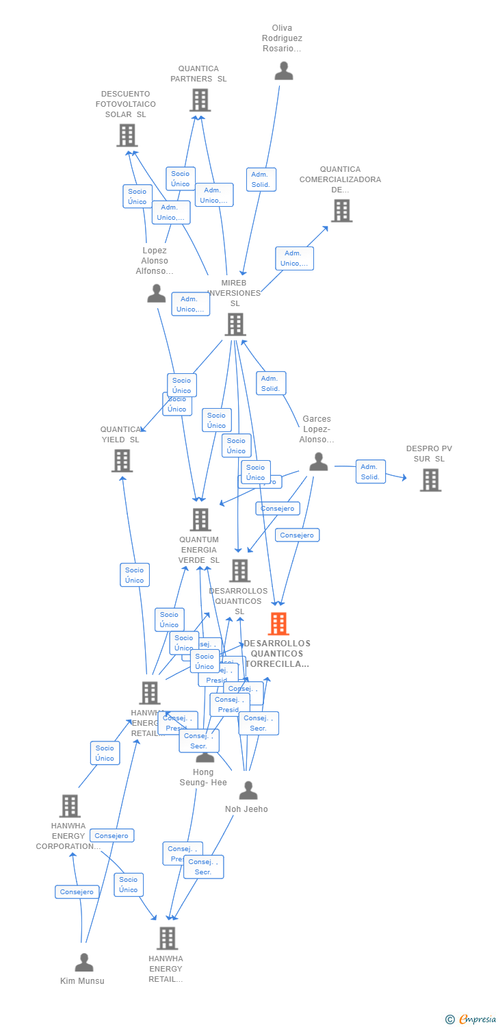 Vinculaciones societarias de DESARROLLOS QUANTICOS TORRECILLA SL