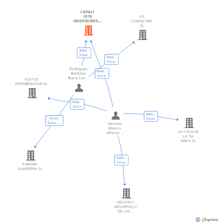 Vinculaciones societarias de CARALF 2010 INVERSIONES INMOBILIARIAS SL