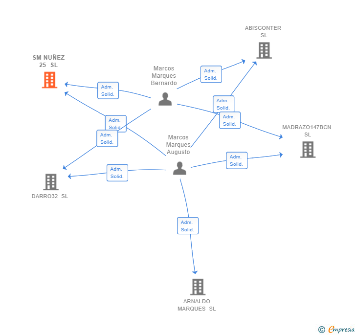 Vinculaciones societarias de SM NUÑEZ 25 SL